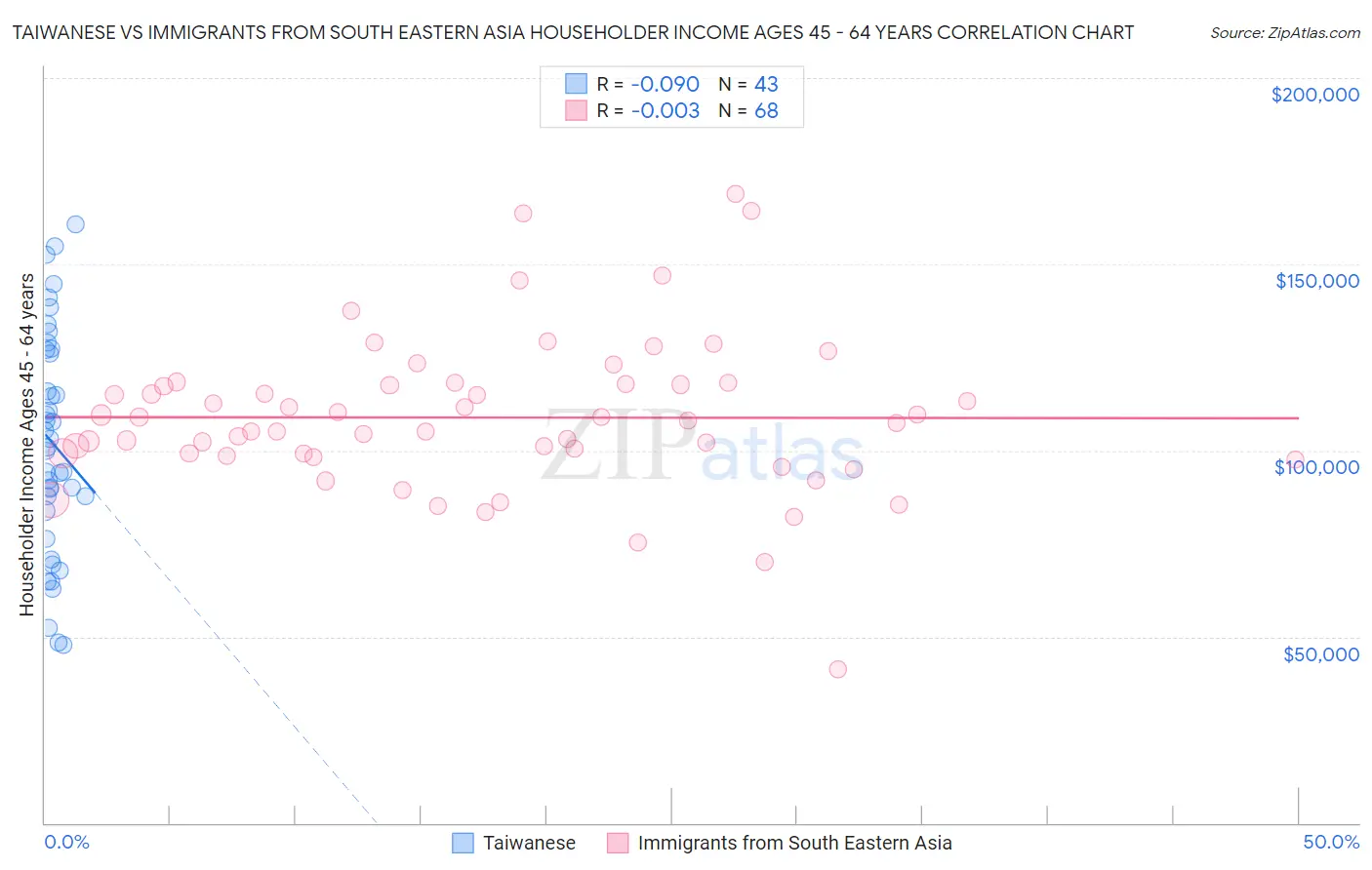 Taiwanese vs Immigrants from South Eastern Asia Householder Income Ages 45 - 64 years
