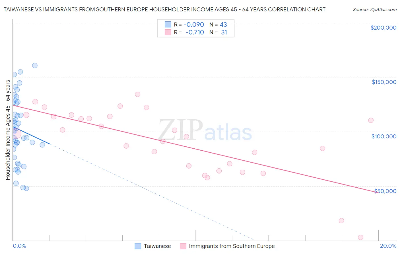 Taiwanese vs Immigrants from Southern Europe Householder Income Ages 45 - 64 years