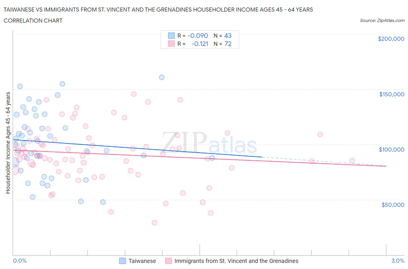 Taiwanese vs Immigrants from St. Vincent and the Grenadines Householder Income Ages 45 - 64 years