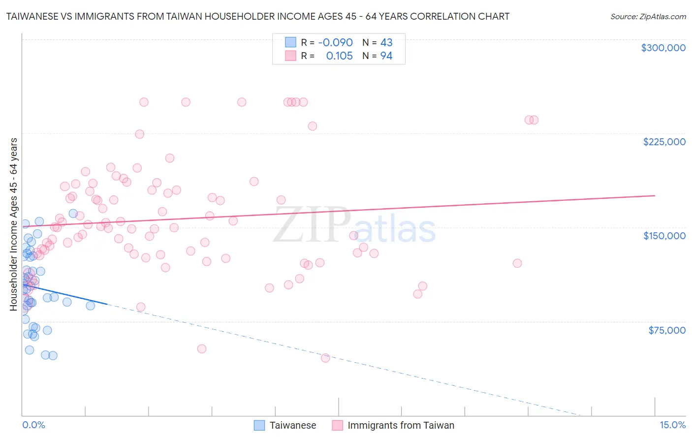 Taiwanese vs Immigrants from Taiwan Householder Income Ages 45 - 64 years