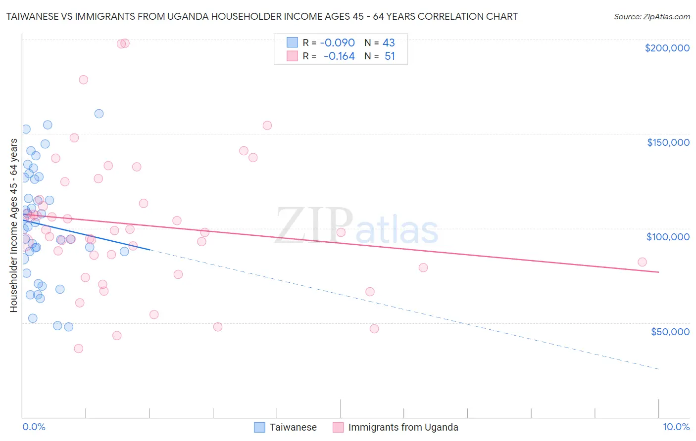 Taiwanese vs Immigrants from Uganda Householder Income Ages 45 - 64 years