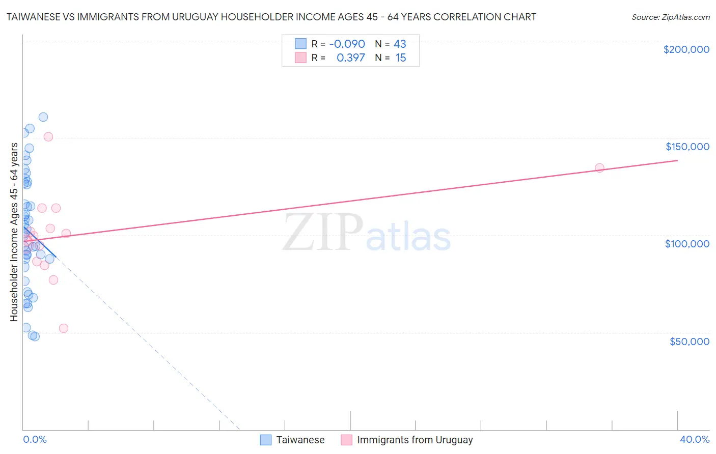 Taiwanese vs Immigrants from Uruguay Householder Income Ages 45 - 64 years