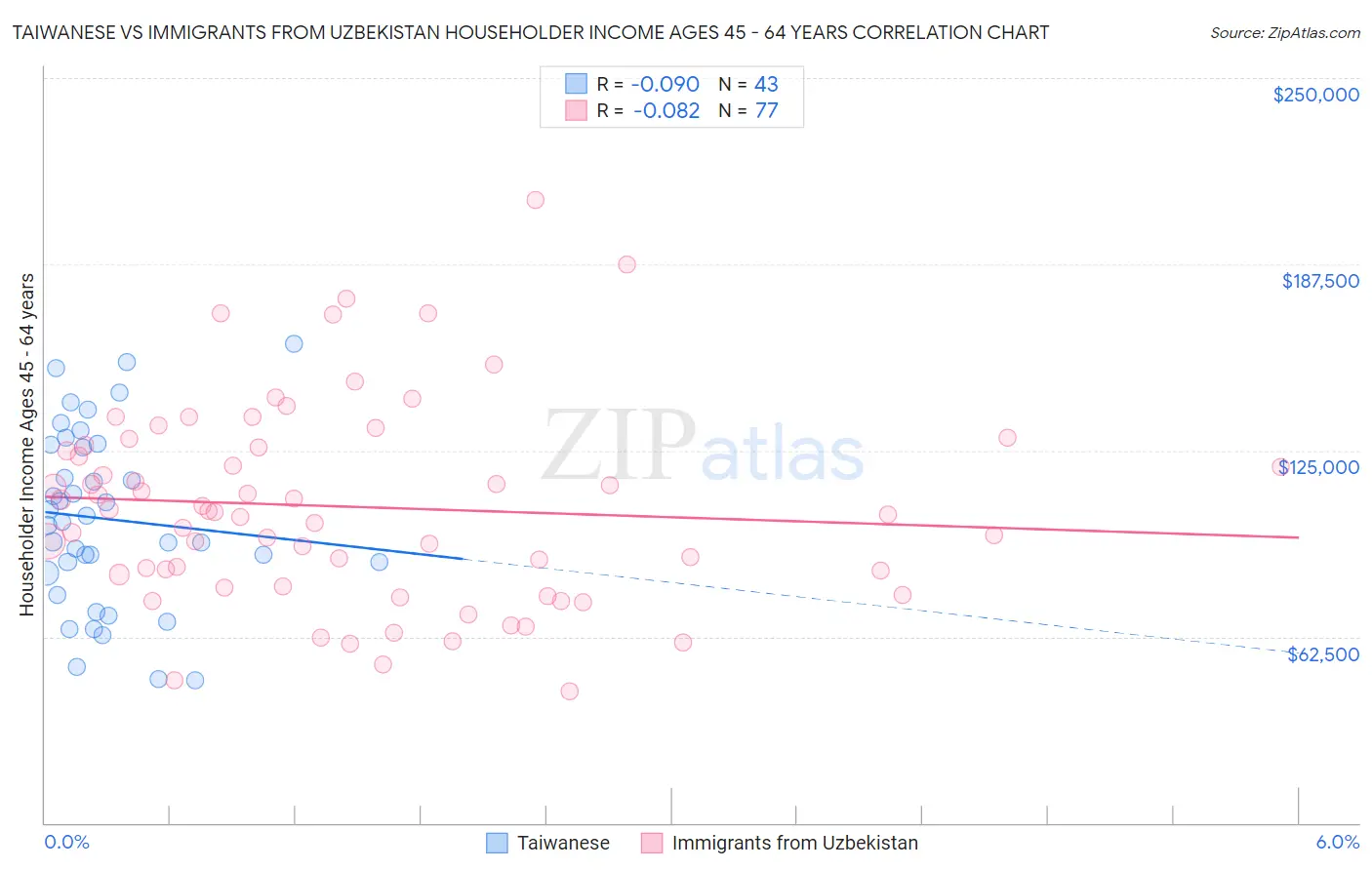 Taiwanese vs Immigrants from Uzbekistan Householder Income Ages 45 - 64 years