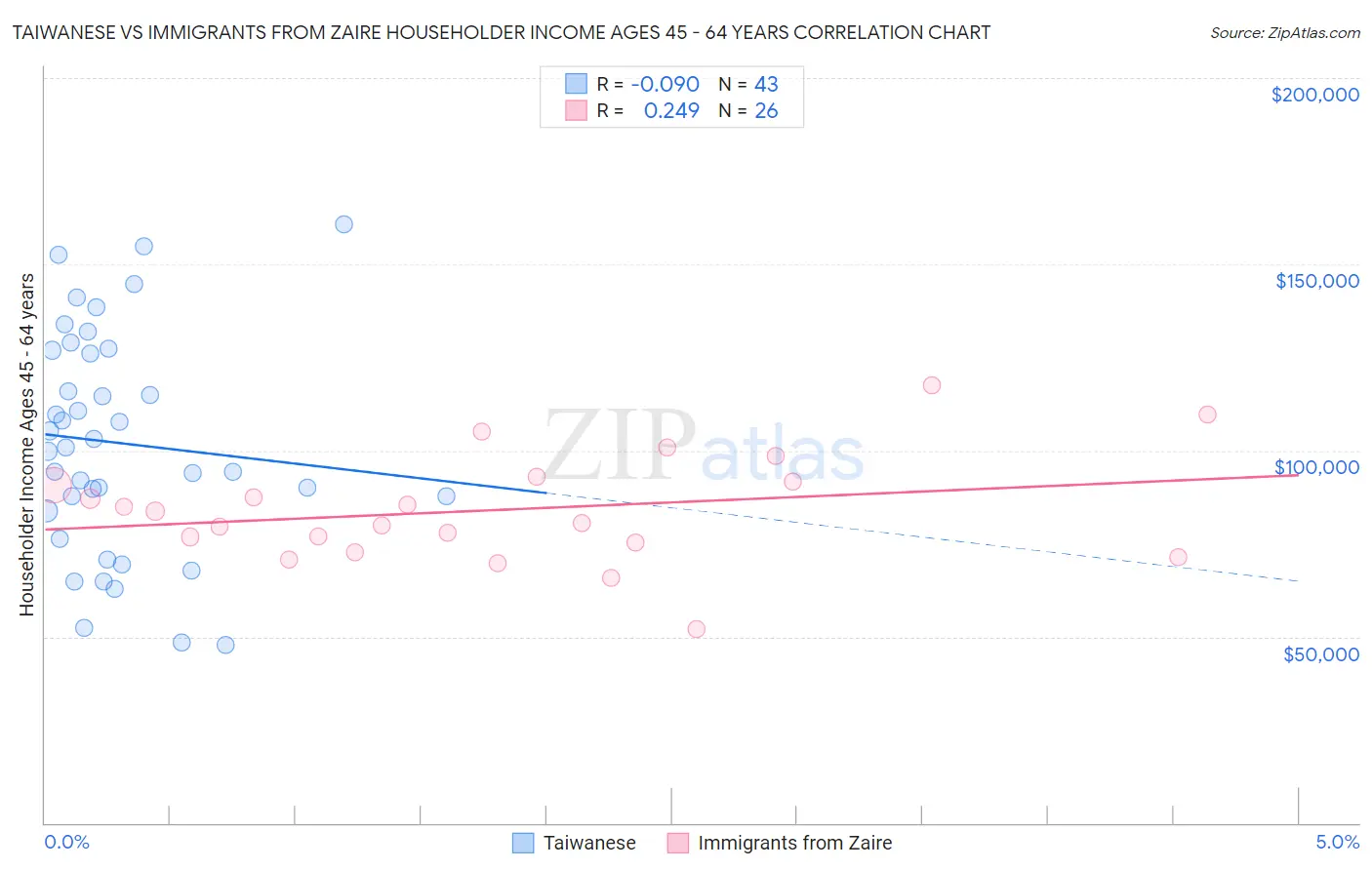 Taiwanese vs Immigrants from Zaire Householder Income Ages 45 - 64 years