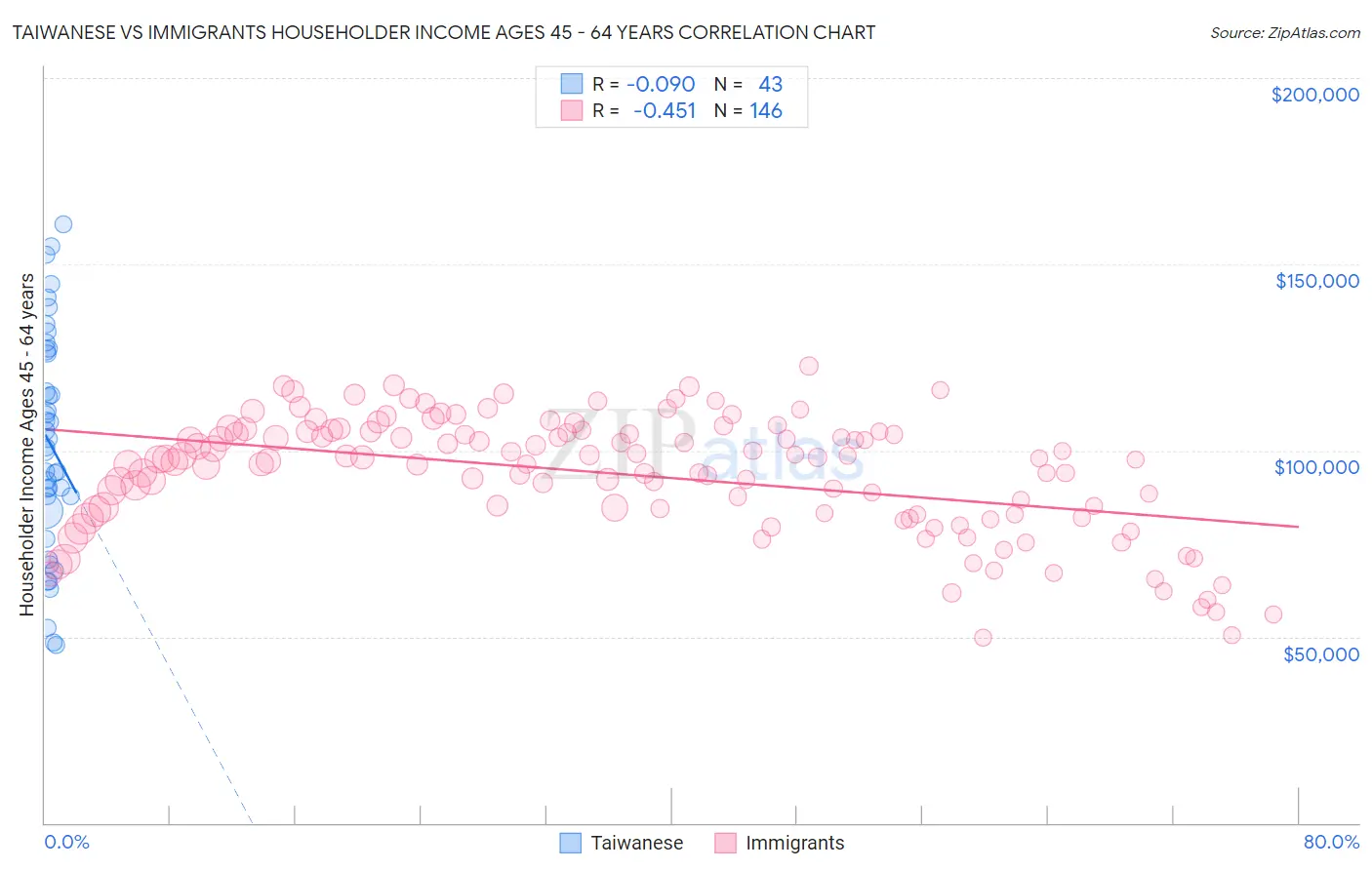 Taiwanese vs Immigrants Householder Income Ages 45 - 64 years