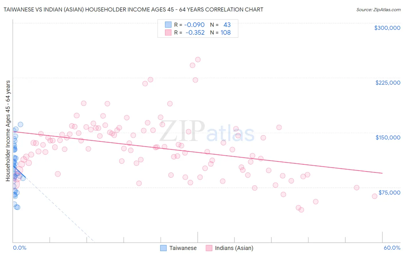Taiwanese vs Indian (Asian) Householder Income Ages 45 - 64 years