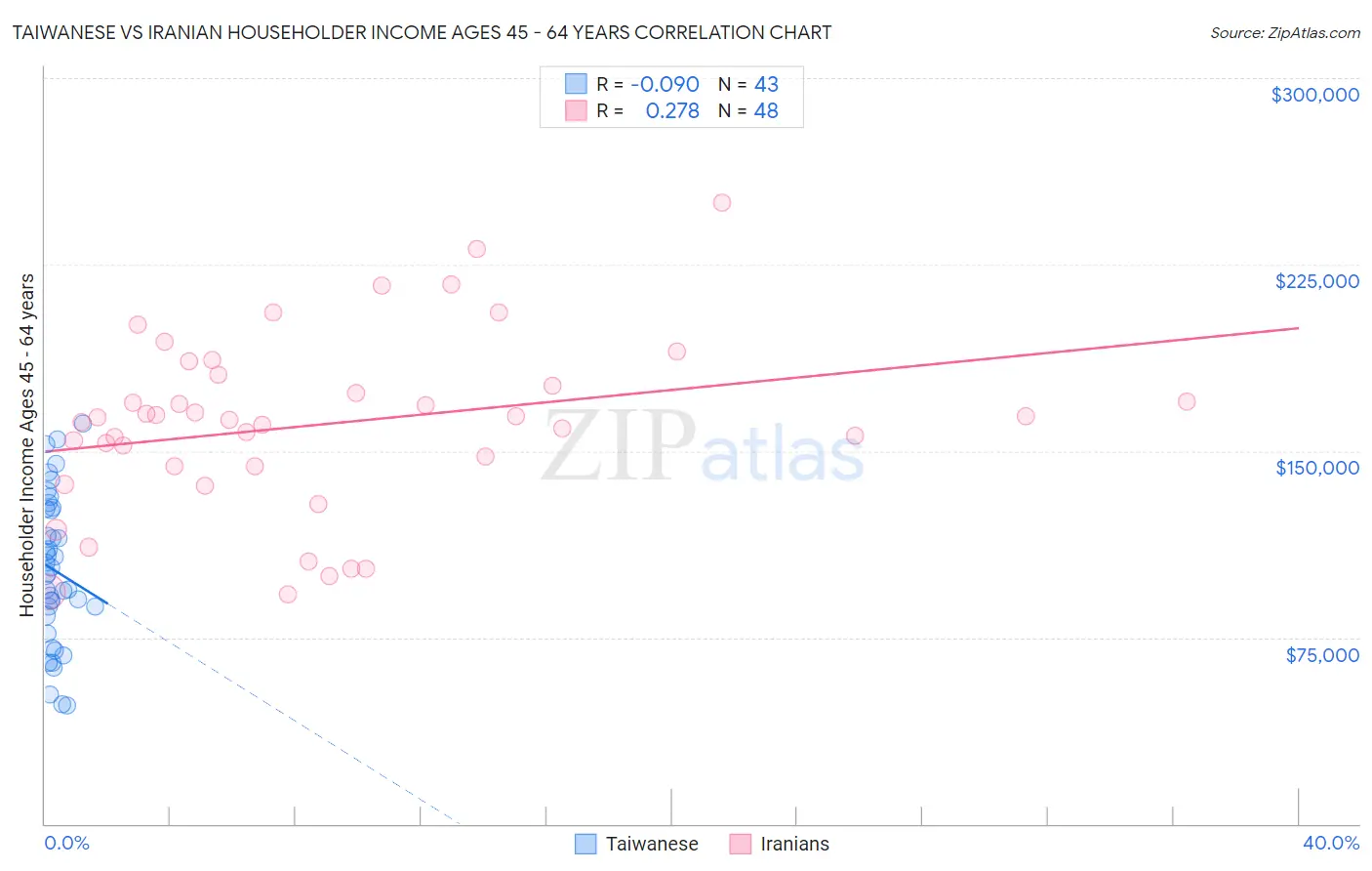Taiwanese vs Iranian Householder Income Ages 45 - 64 years