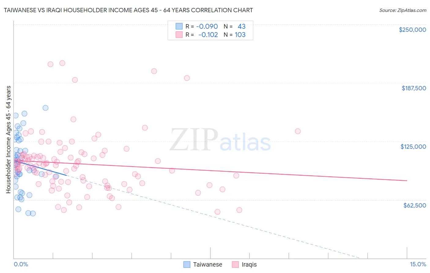 Taiwanese vs Iraqi Householder Income Ages 45 - 64 years