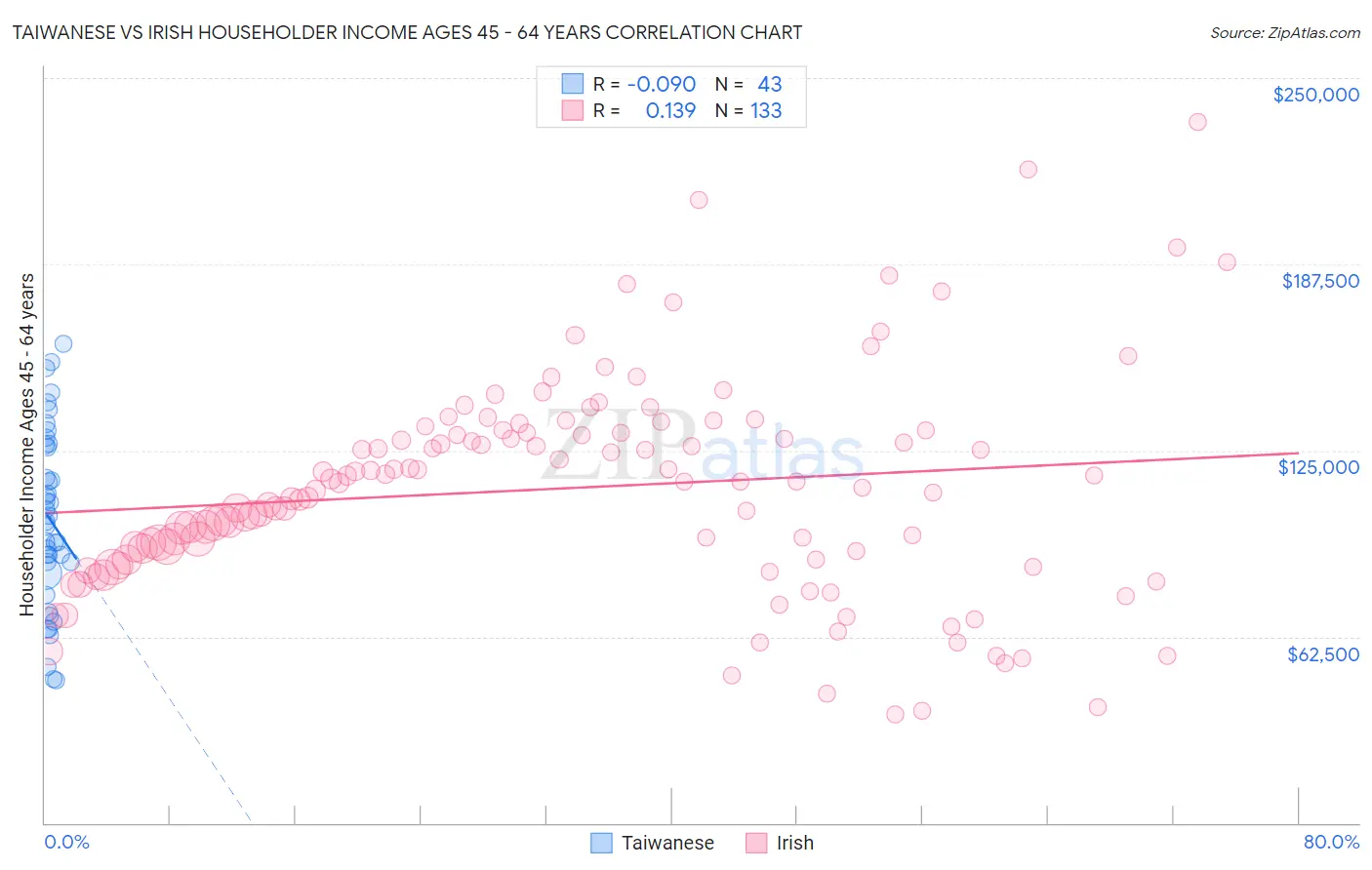 Taiwanese vs Irish Householder Income Ages 45 - 64 years
