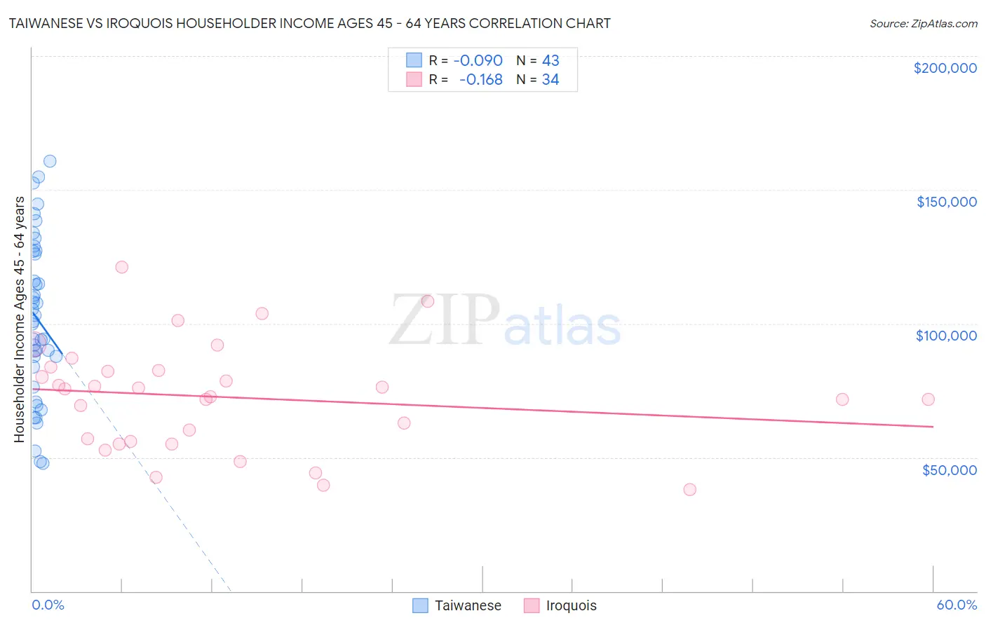 Taiwanese vs Iroquois Householder Income Ages 45 - 64 years