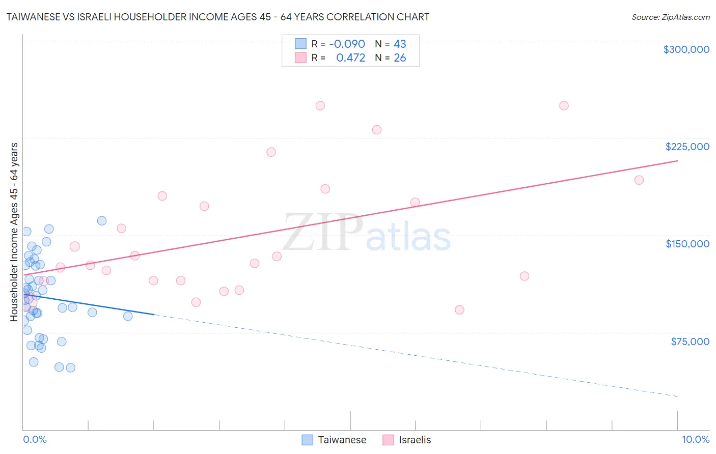 Taiwanese vs Israeli Householder Income Ages 45 - 64 years