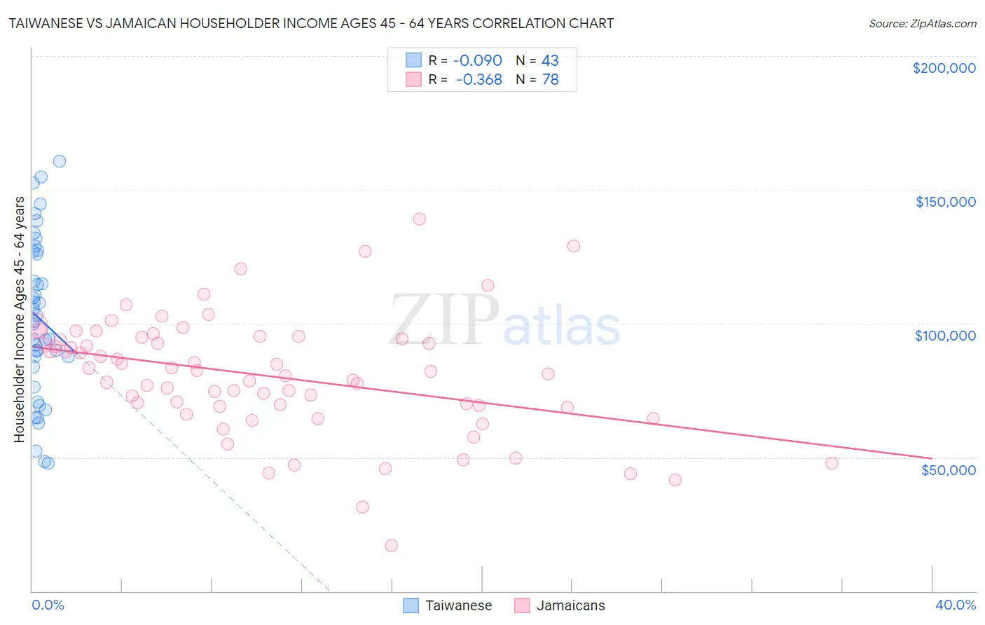 Taiwanese vs Jamaican Householder Income Ages 45 - 64 years