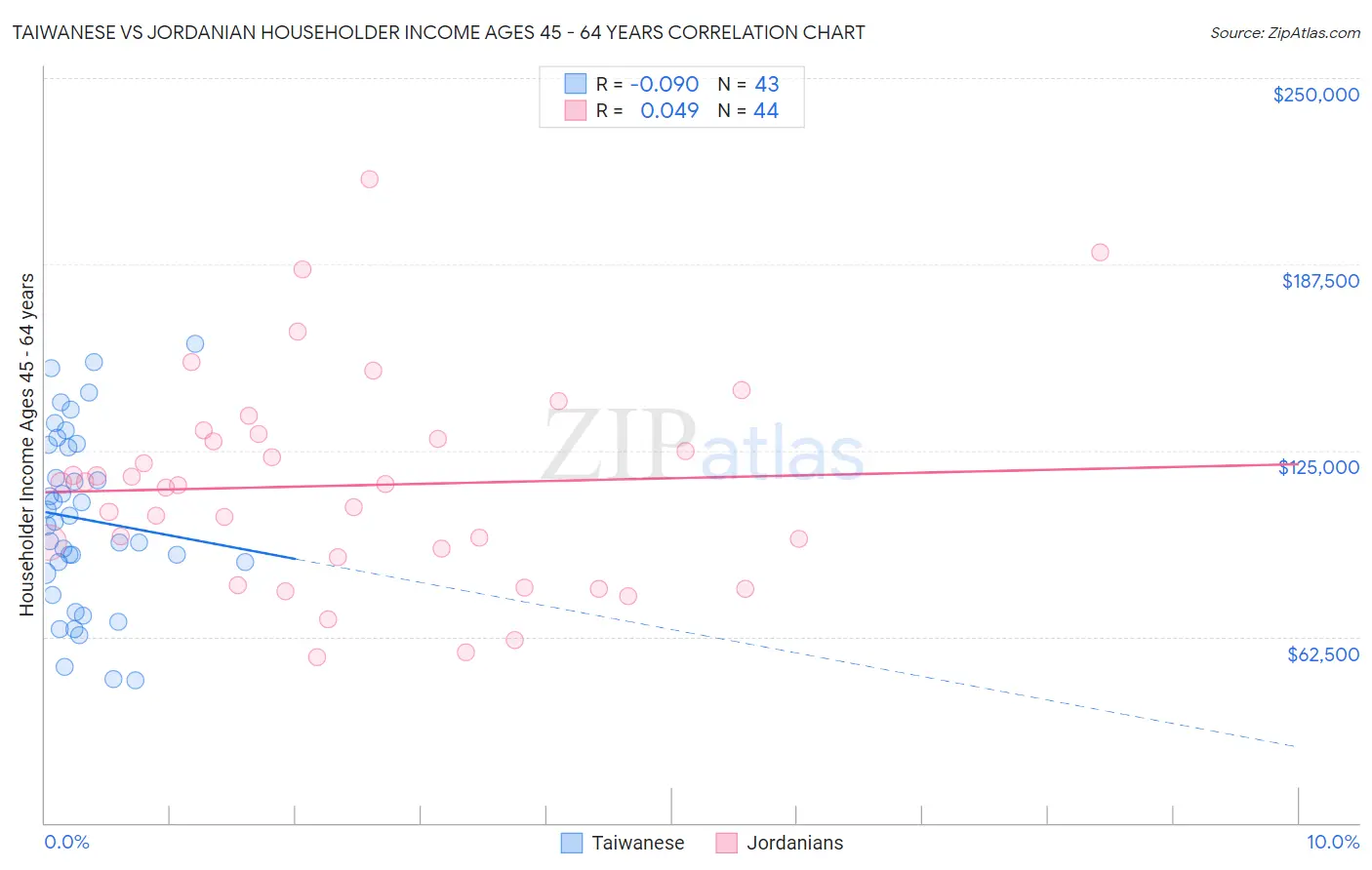 Taiwanese vs Jordanian Householder Income Ages 45 - 64 years