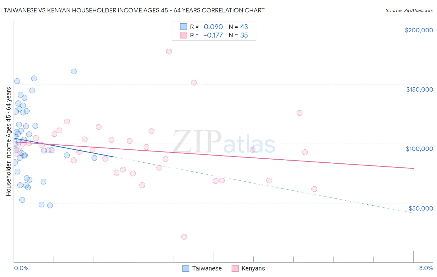 Taiwanese vs Kenyan Householder Income Ages 45 - 64 years