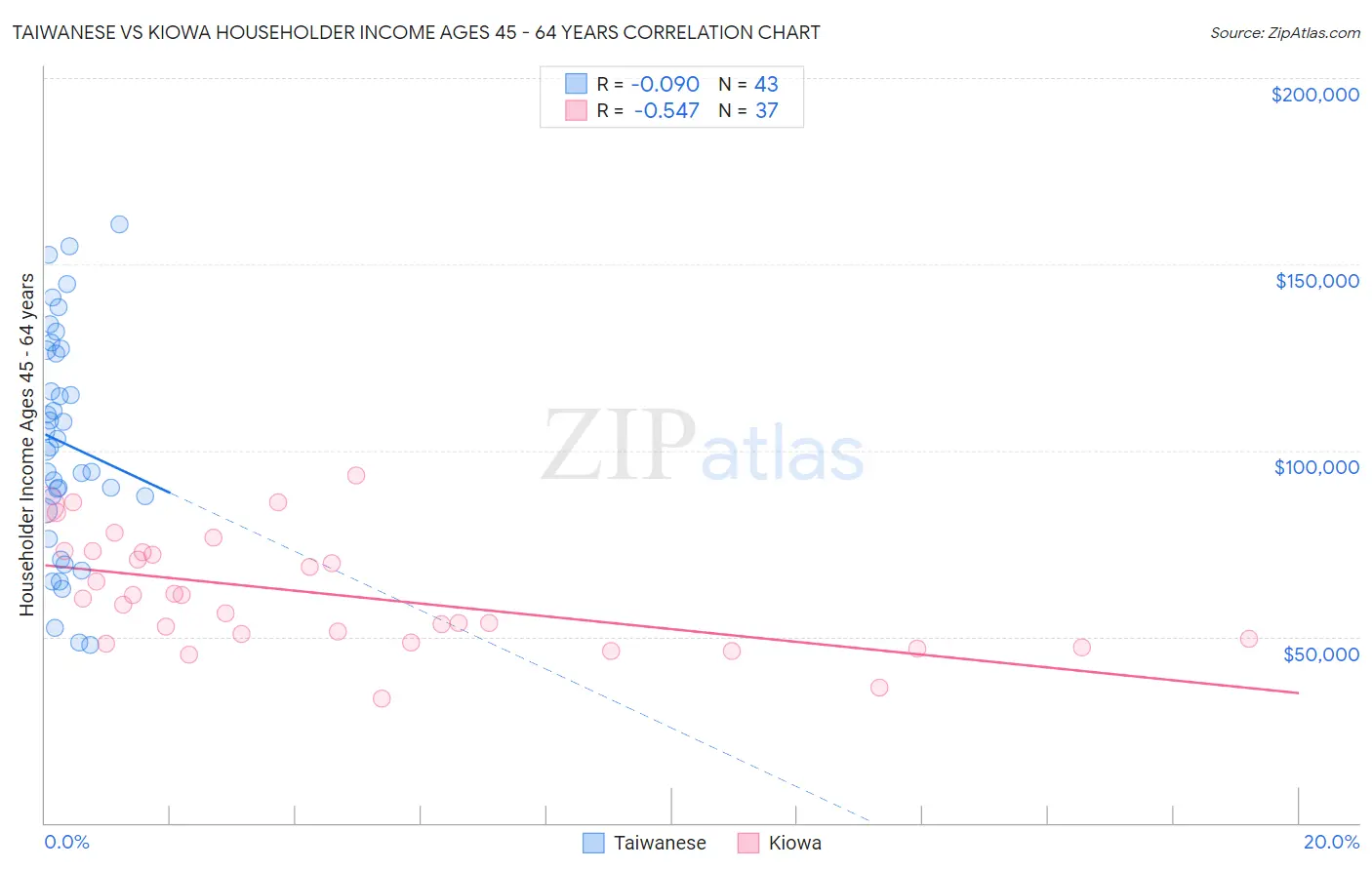 Taiwanese vs Kiowa Householder Income Ages 45 - 64 years