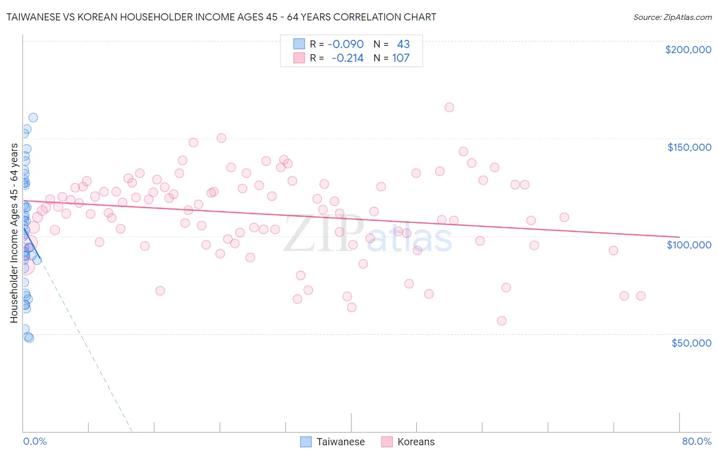 Taiwanese vs Korean Householder Income Ages 45 - 64 years