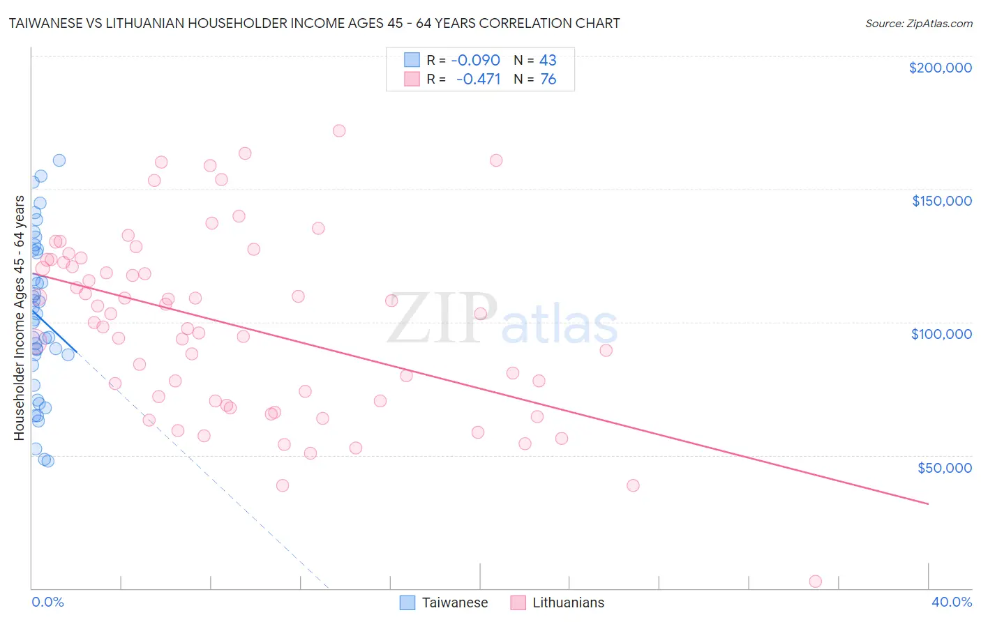 Taiwanese vs Lithuanian Householder Income Ages 45 - 64 years