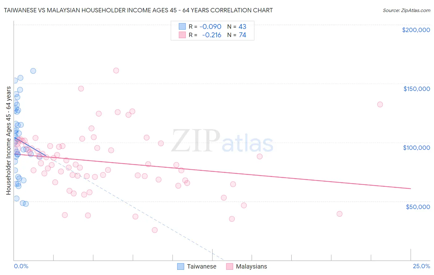 Taiwanese vs Malaysian Householder Income Ages 45 - 64 years