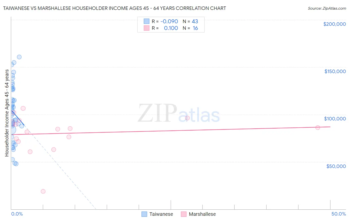 Taiwanese vs Marshallese Householder Income Ages 45 - 64 years