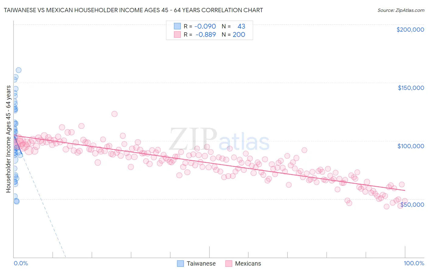 Taiwanese vs Mexican Householder Income Ages 45 - 64 years