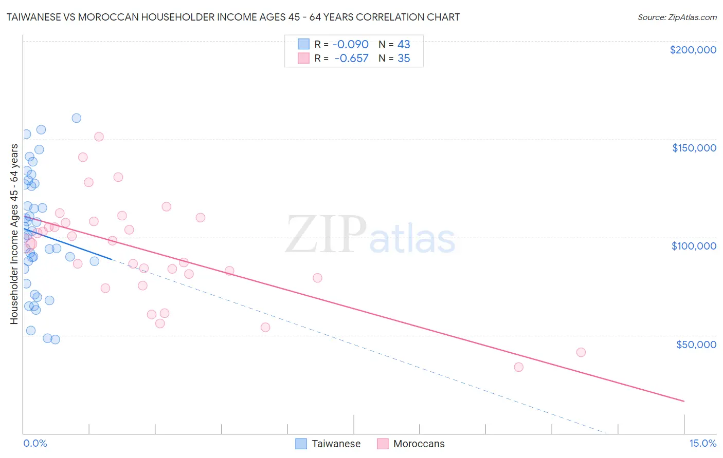 Taiwanese vs Moroccan Householder Income Ages 45 - 64 years