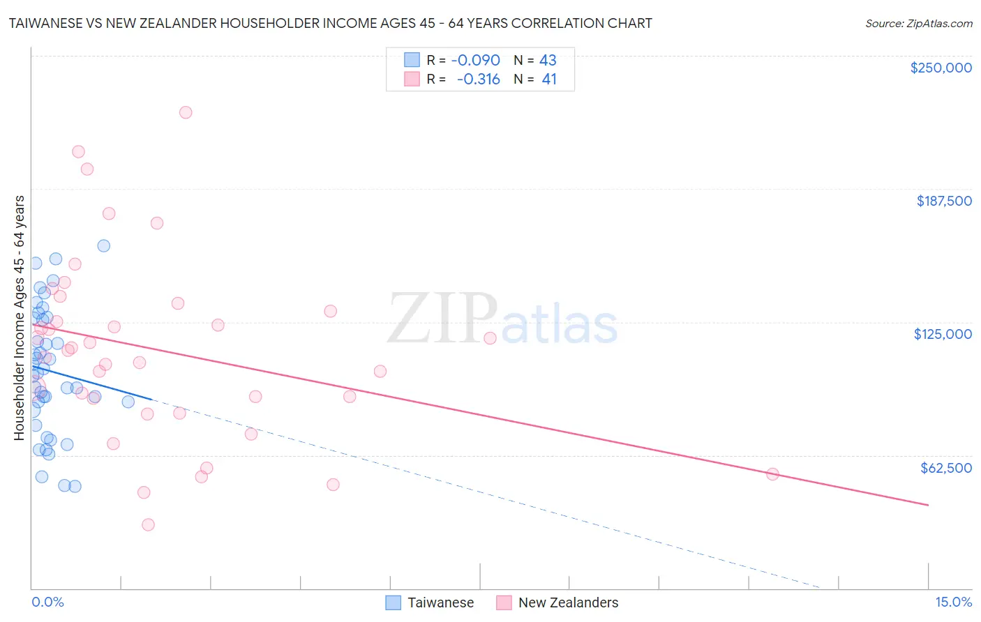 Taiwanese vs New Zealander Householder Income Ages 45 - 64 years