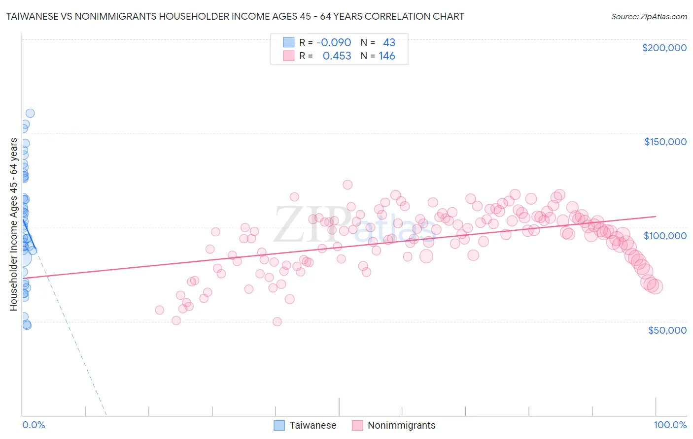 Taiwanese vs Nonimmigrants Householder Income Ages 45 - 64 years