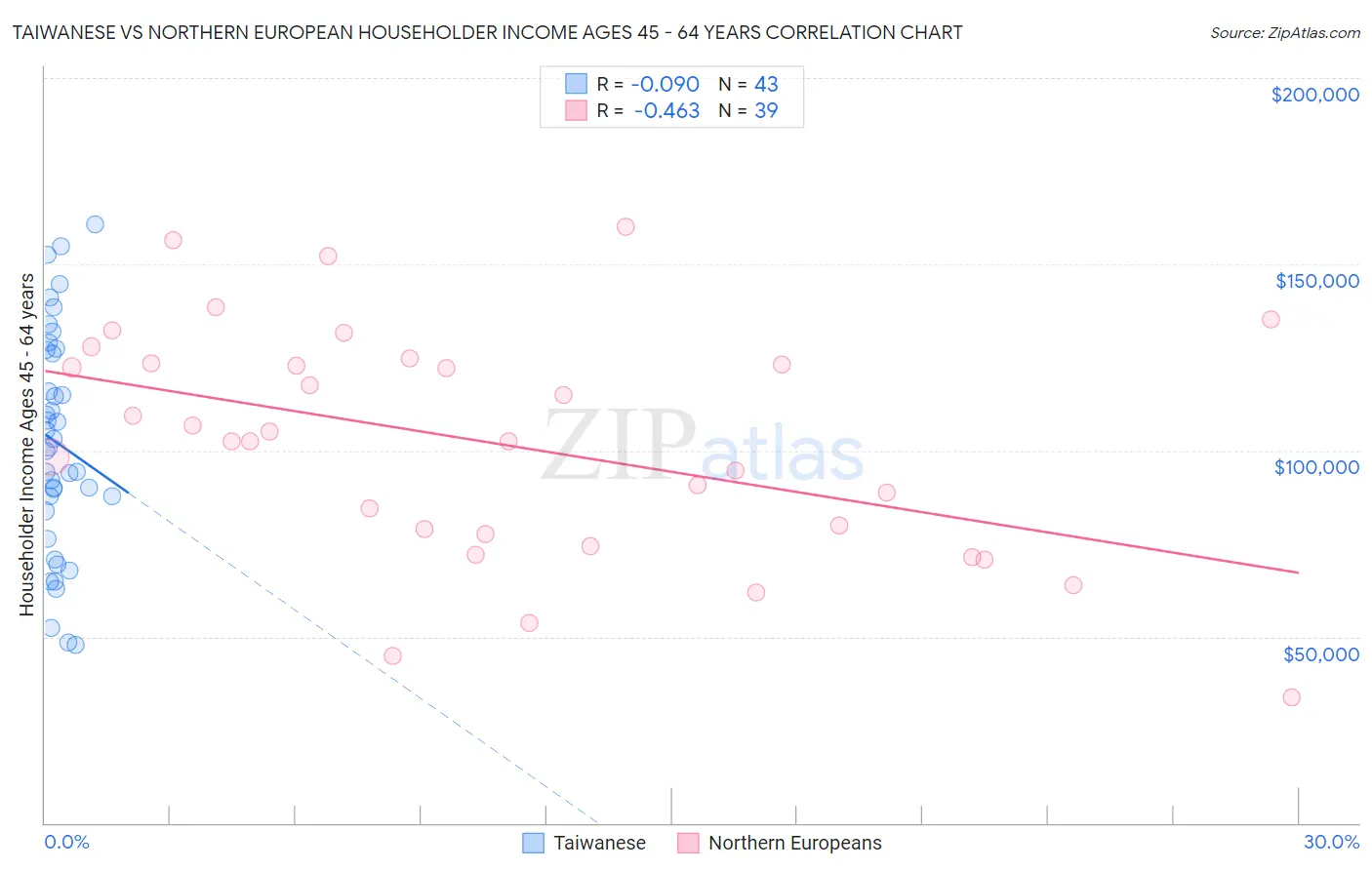 Taiwanese vs Northern European Householder Income Ages 45 - 64 years