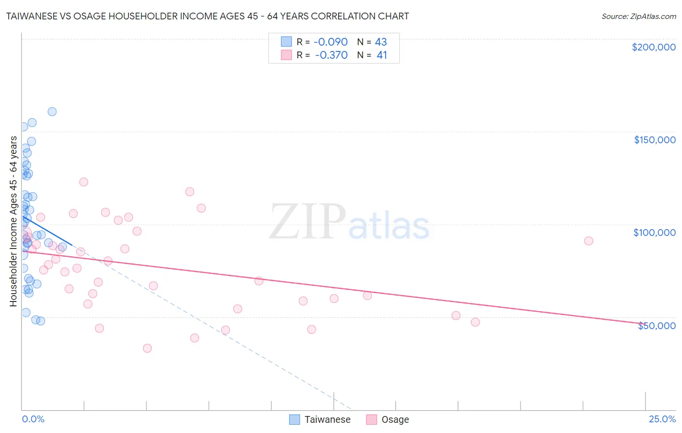 Taiwanese vs Osage Householder Income Ages 45 - 64 years