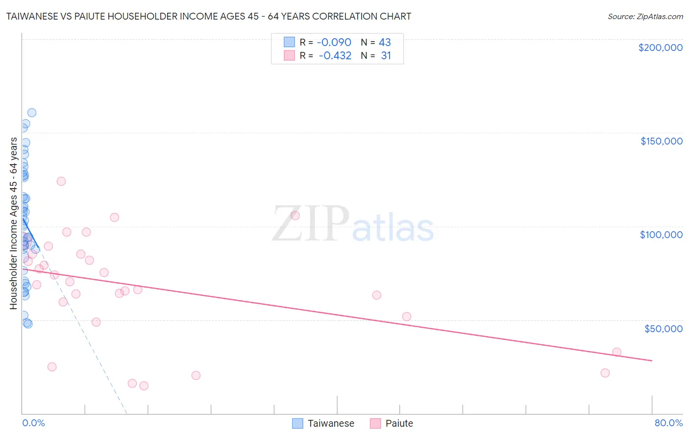 Taiwanese vs Paiute Householder Income Ages 45 - 64 years