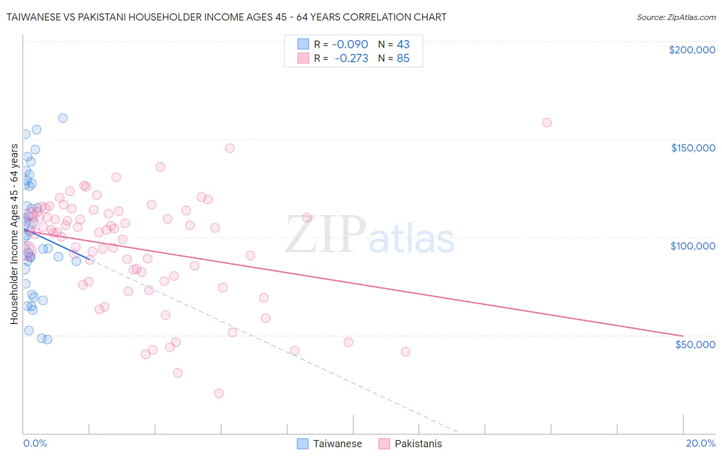 Taiwanese vs Pakistani Householder Income Ages 45 - 64 years
