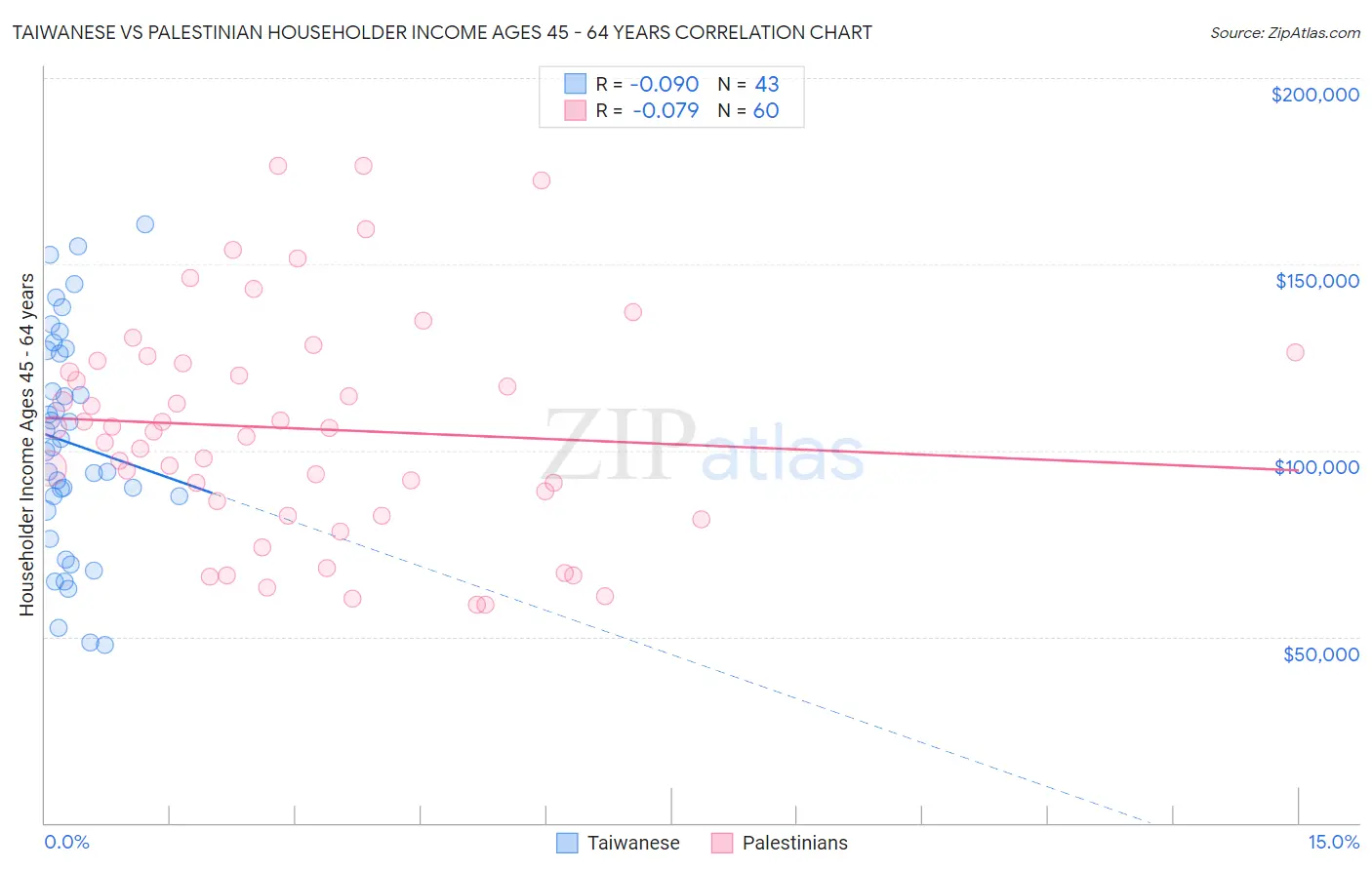 Taiwanese vs Palestinian Householder Income Ages 45 - 64 years