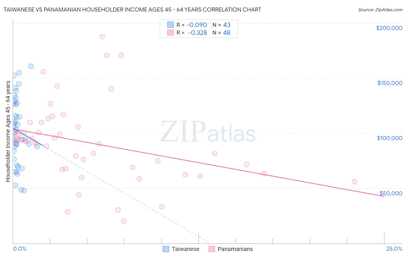 Taiwanese vs Panamanian Householder Income Ages 45 - 64 years