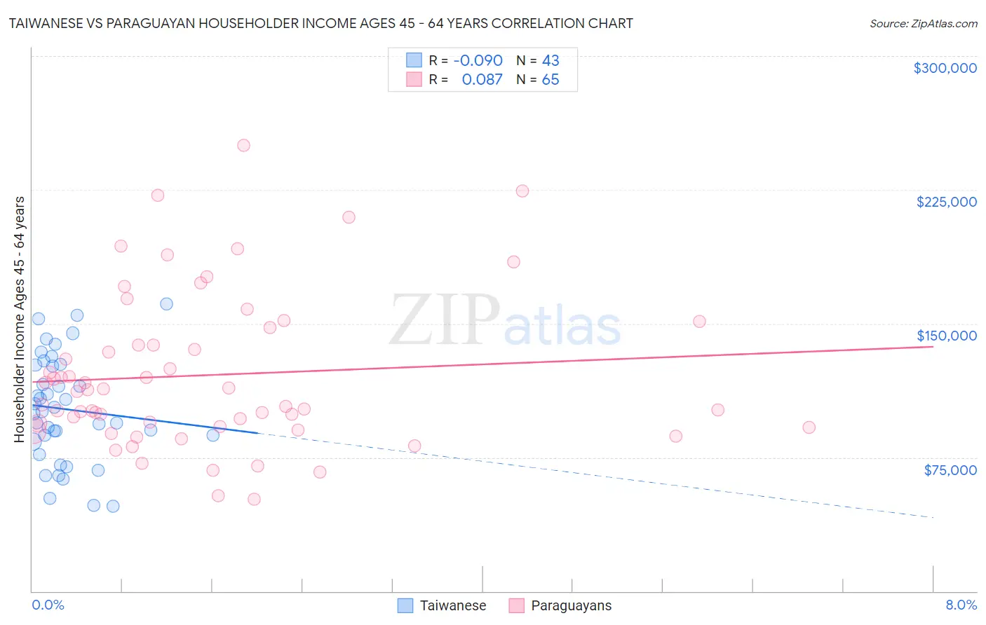 Taiwanese vs Paraguayan Householder Income Ages 45 - 64 years
