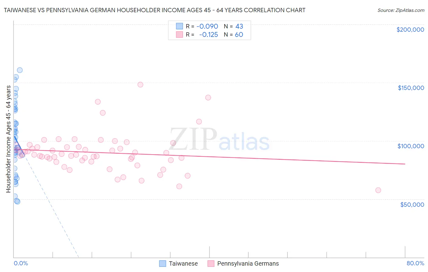 Taiwanese vs Pennsylvania German Householder Income Ages 45 - 64 years