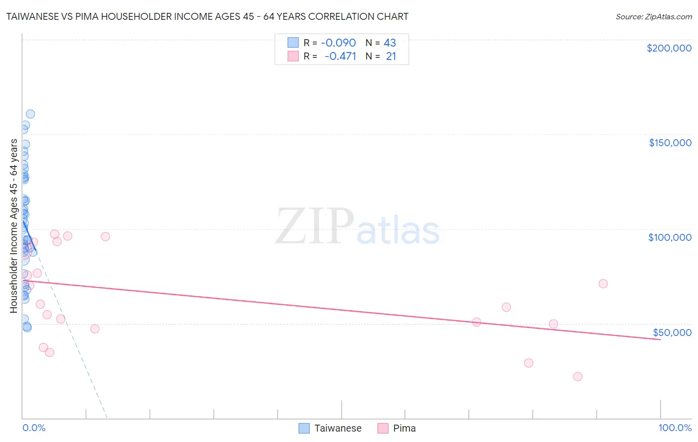 Taiwanese vs Pima Householder Income Ages 45 - 64 years