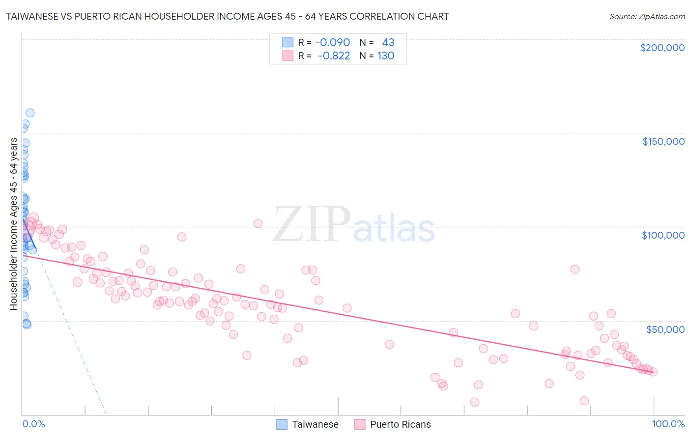 Taiwanese vs Puerto Rican Householder Income Ages 45 - 64 years