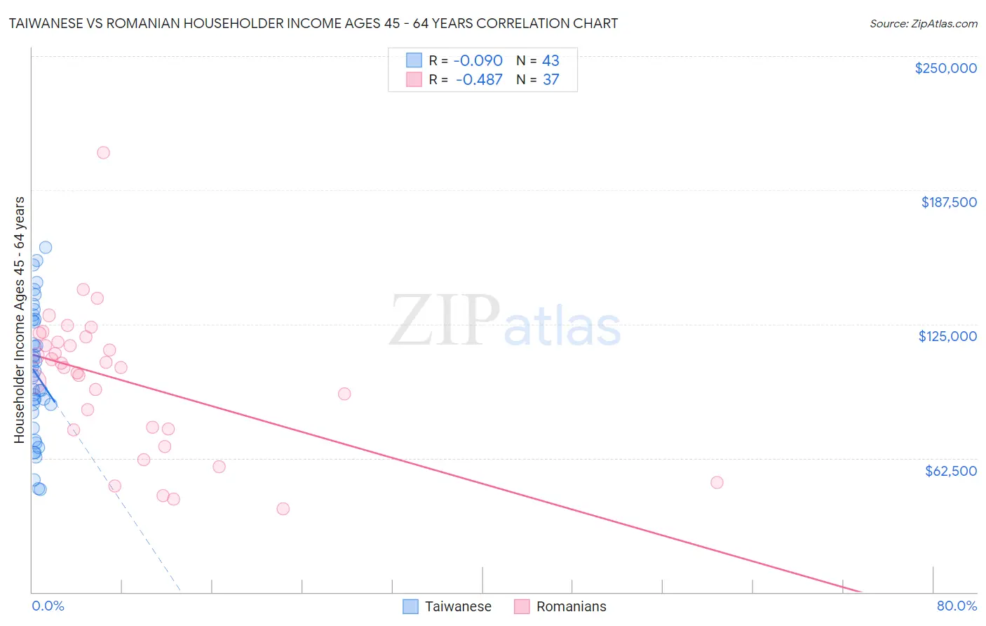 Taiwanese vs Romanian Householder Income Ages 45 - 64 years