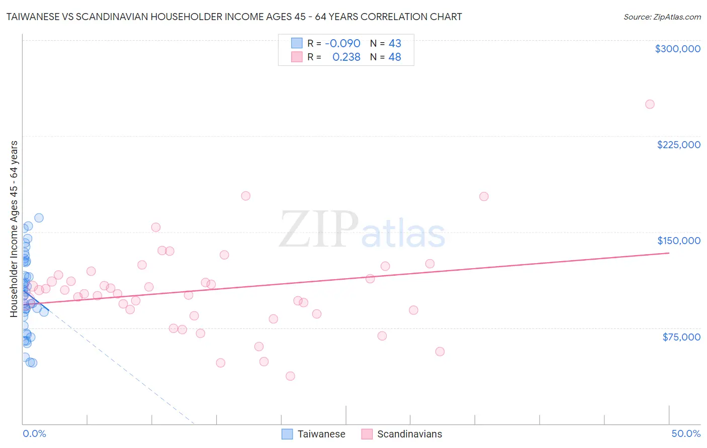 Taiwanese vs Scandinavian Householder Income Ages 45 - 64 years