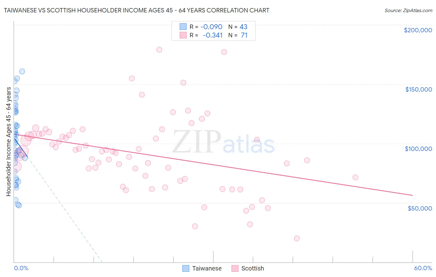 Taiwanese vs Scottish Householder Income Ages 45 - 64 years