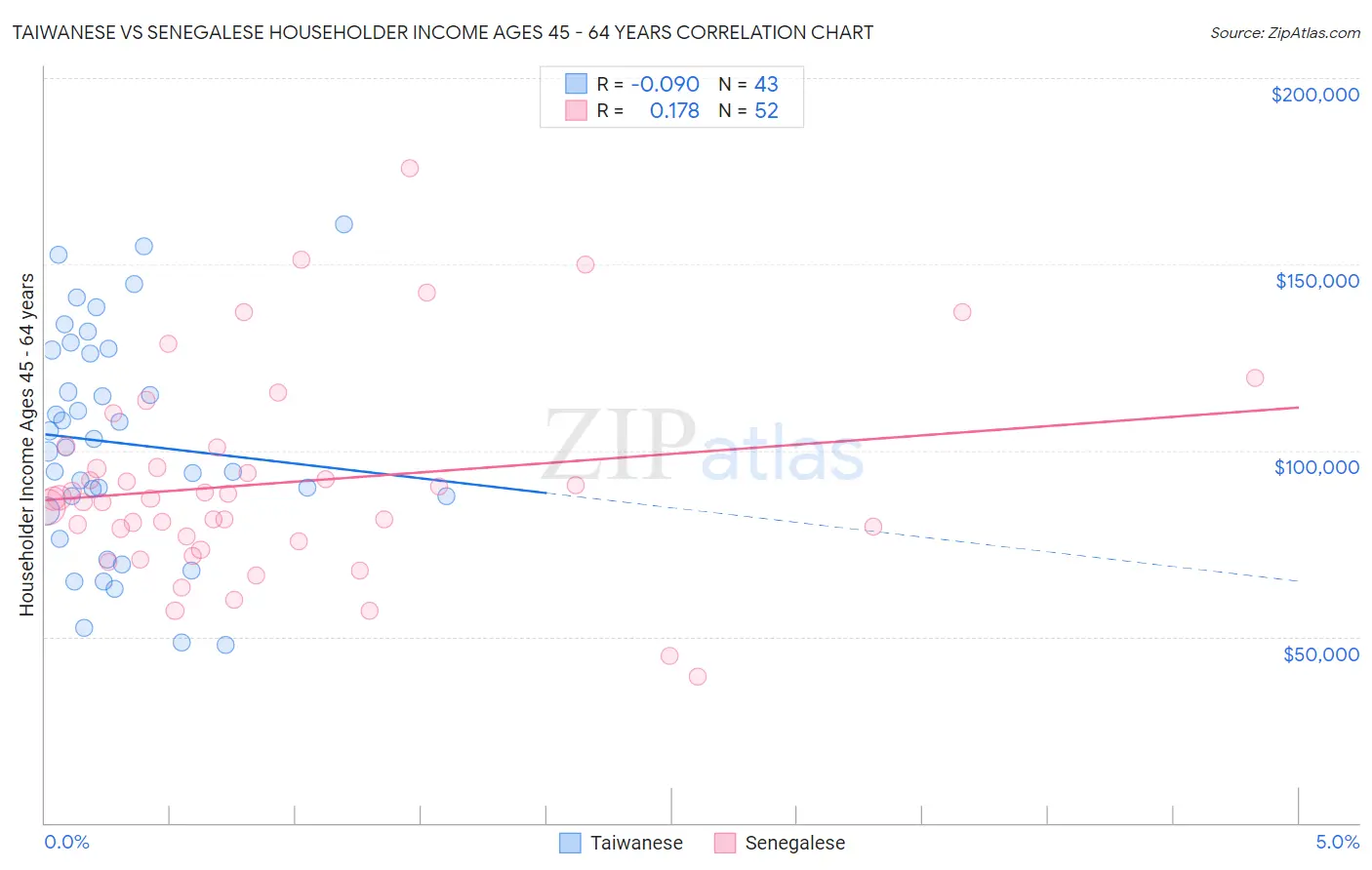 Taiwanese vs Senegalese Householder Income Ages 45 - 64 years