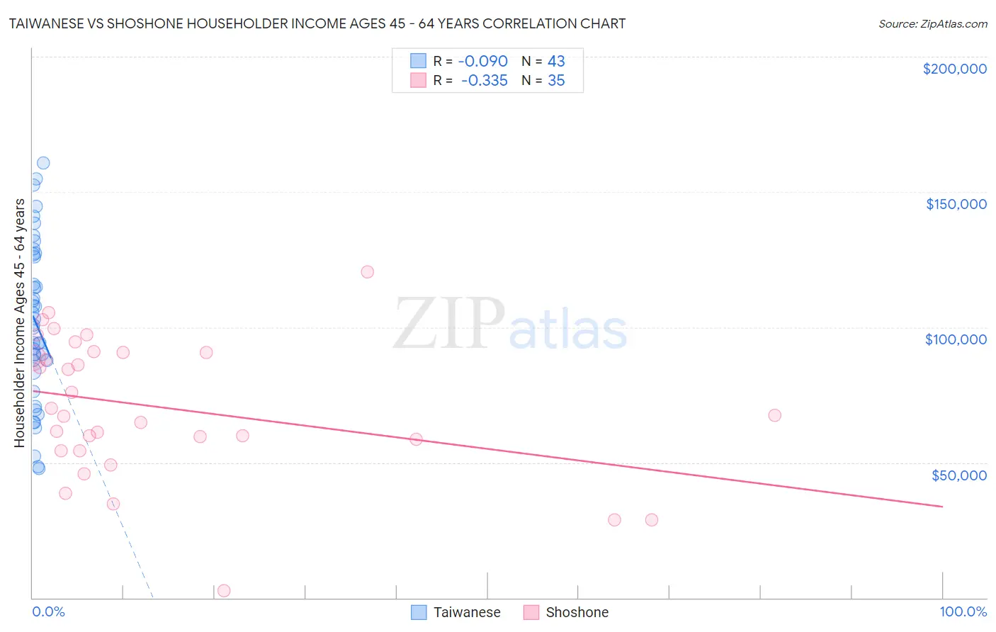 Taiwanese vs Shoshone Householder Income Ages 45 - 64 years