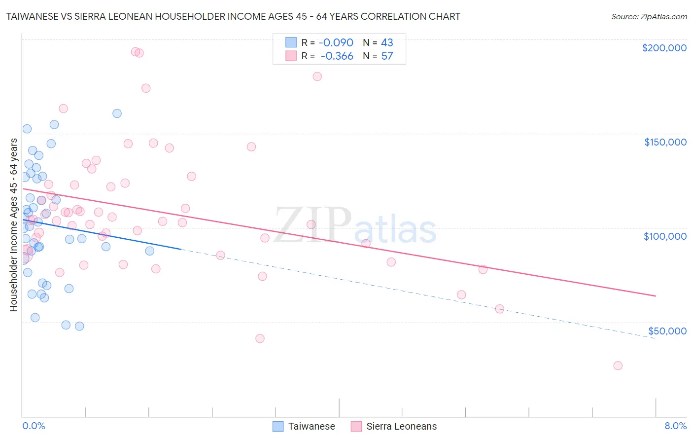 Taiwanese vs Sierra Leonean Householder Income Ages 45 - 64 years
