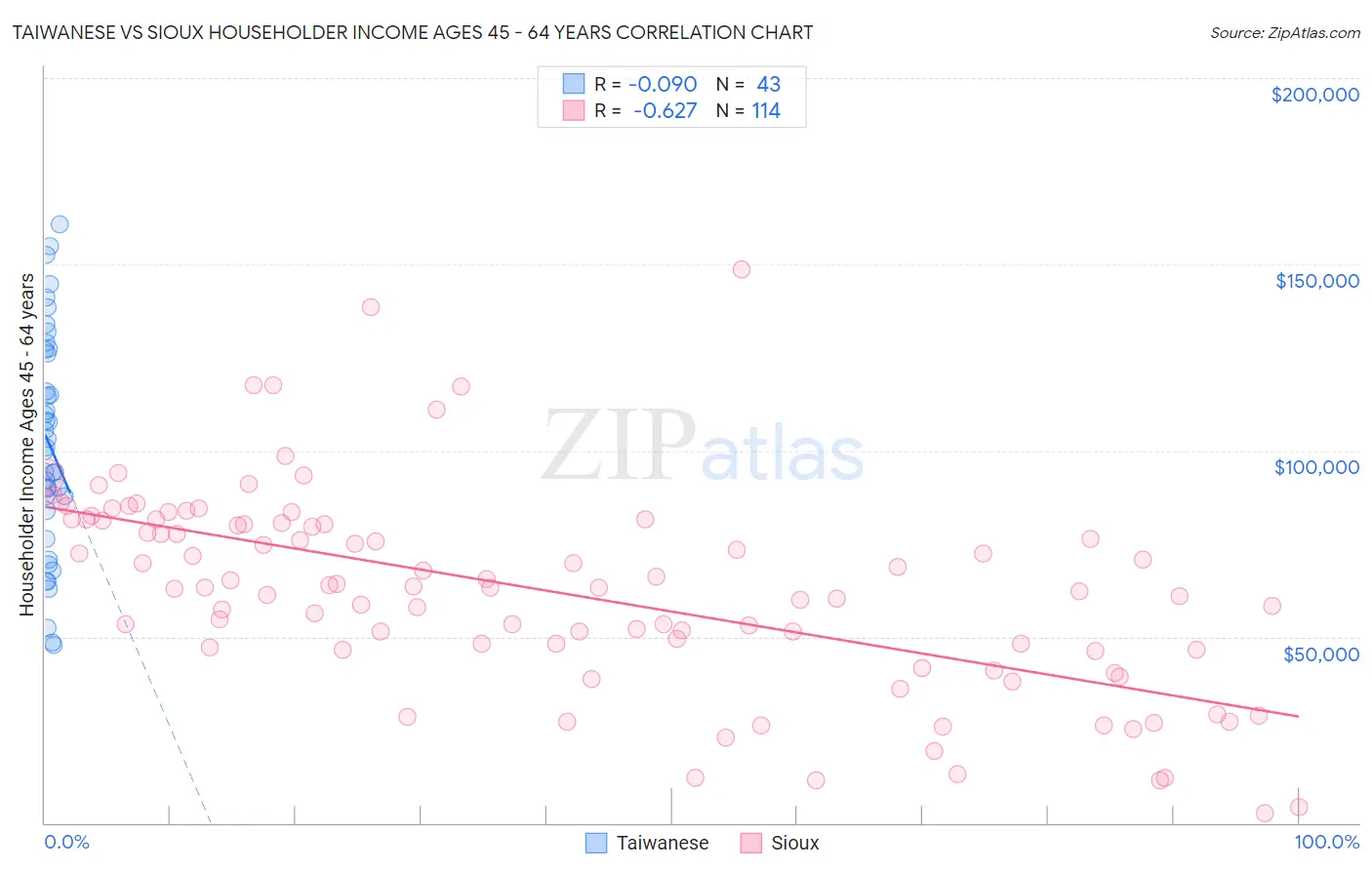 Taiwanese vs Sioux Householder Income Ages 45 - 64 years