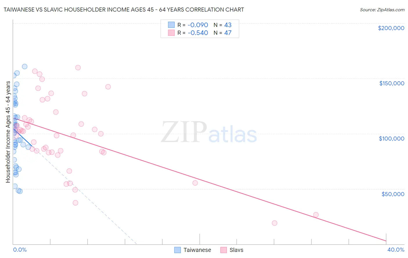 Taiwanese vs Slavic Householder Income Ages 45 - 64 years