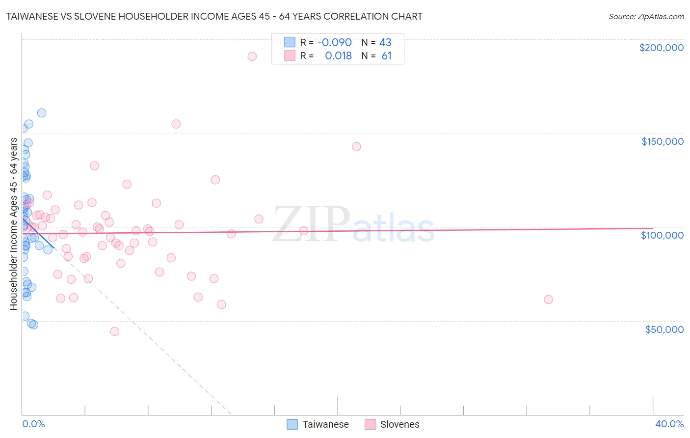 Taiwanese vs Slovene Householder Income Ages 45 - 64 years