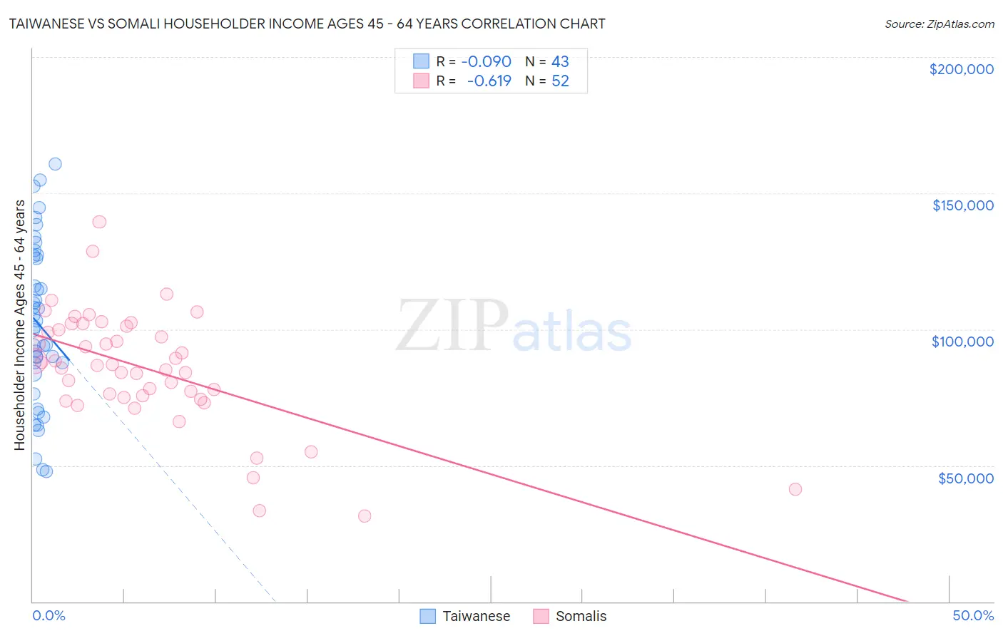 Taiwanese vs Somali Householder Income Ages 45 - 64 years