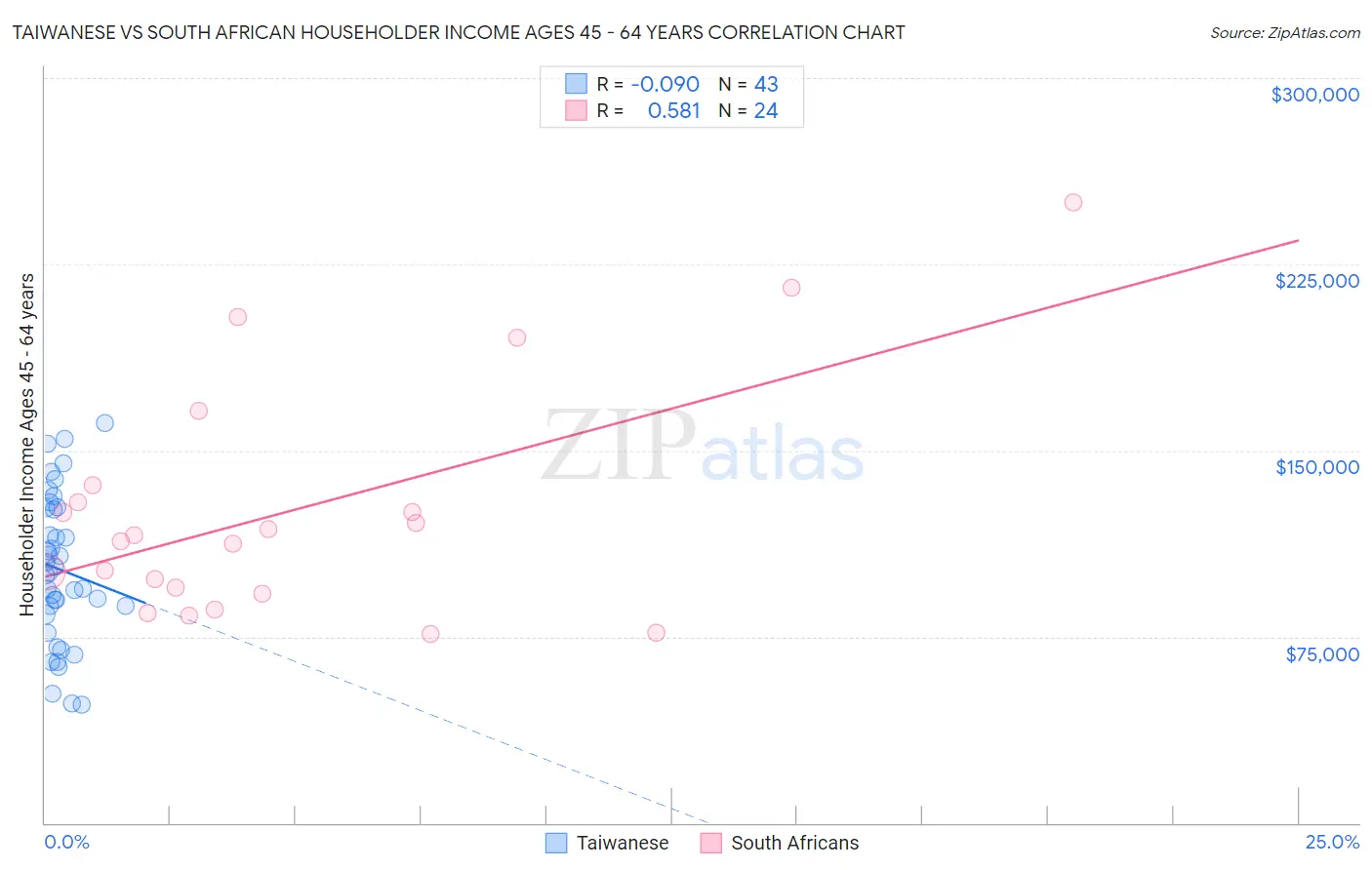 Taiwanese vs South African Householder Income Ages 45 - 64 years