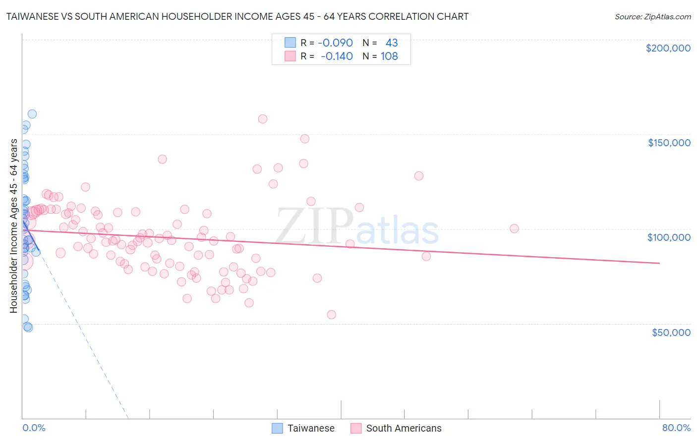 Taiwanese vs South American Householder Income Ages 45 - 64 years