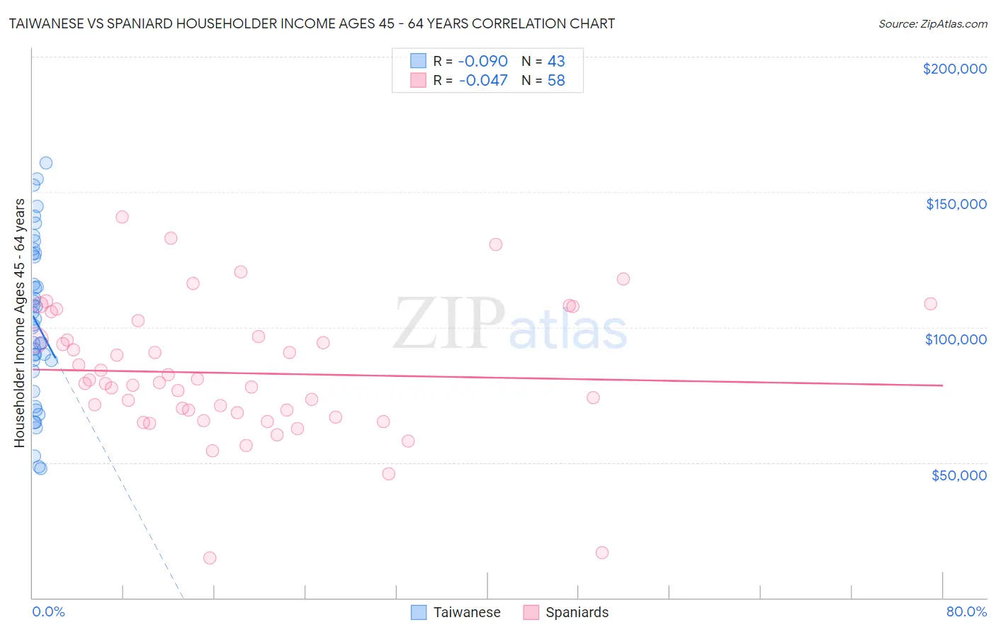 Taiwanese vs Spaniard Householder Income Ages 45 - 64 years